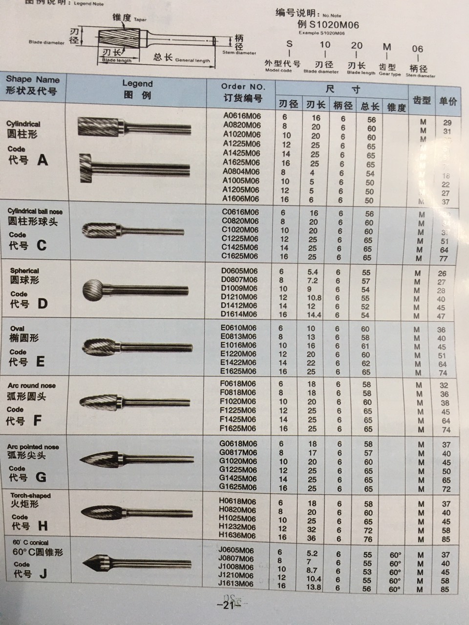 bảng thông số kỹ thuật mũi doa hợp kim