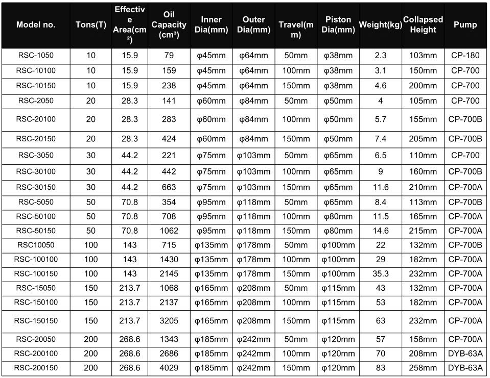 Bảng thông số kỹ thuật kích thủy lực RSC
