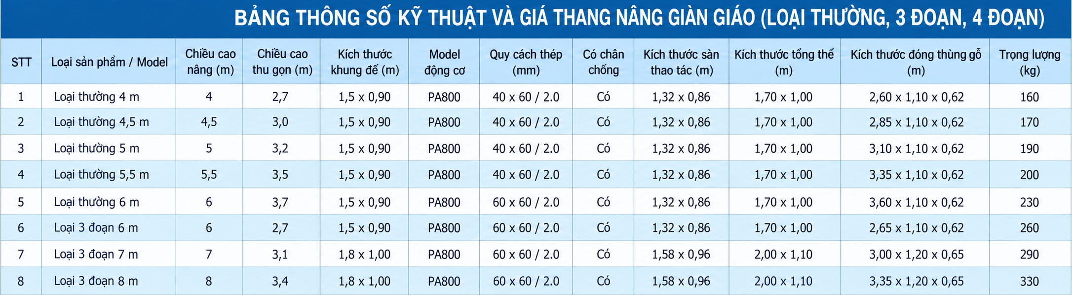 Bảng thông số giàn giáo điện